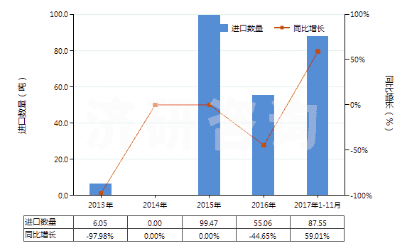 2013-2017年11月中國(guó)仲鎢酸銨(HS28418010)進(jìn)口量及增速統(tǒng)計(jì)